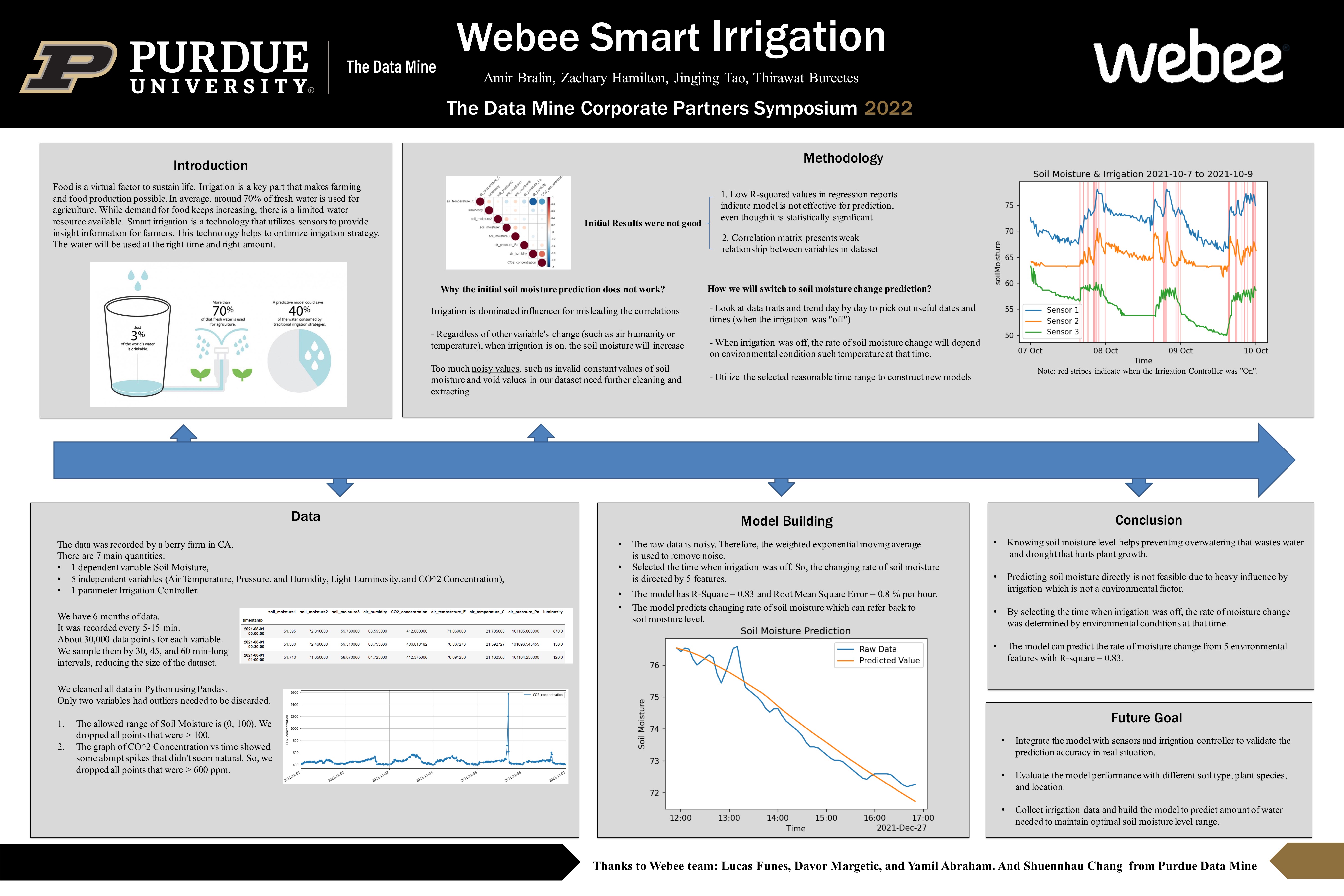 TDM 2022 Webee Smart Irrigation Poster